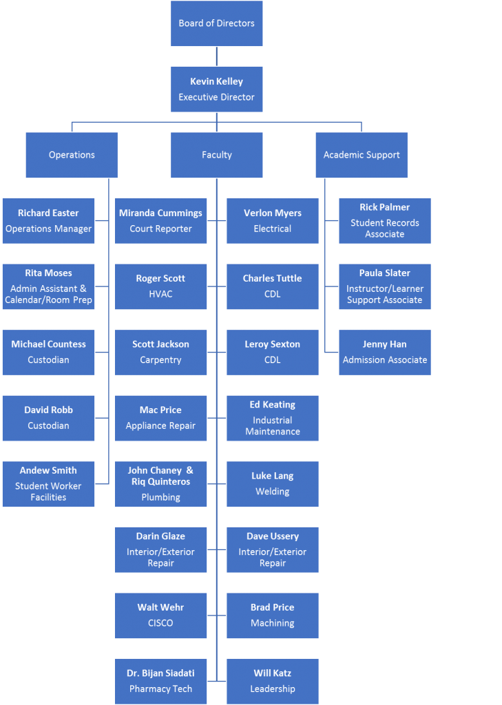 Organizational Chart Updated | Peaslee Tech